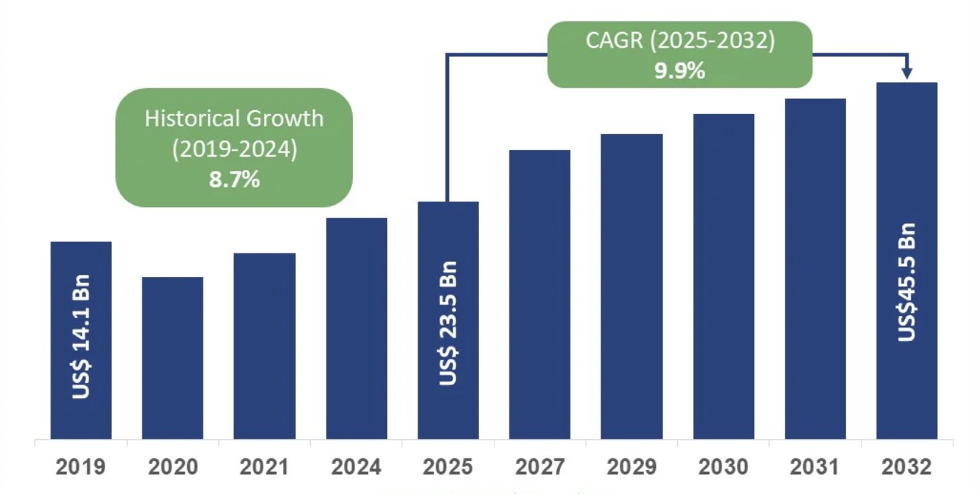 Global Maritime Security Market Size 2025-2032
