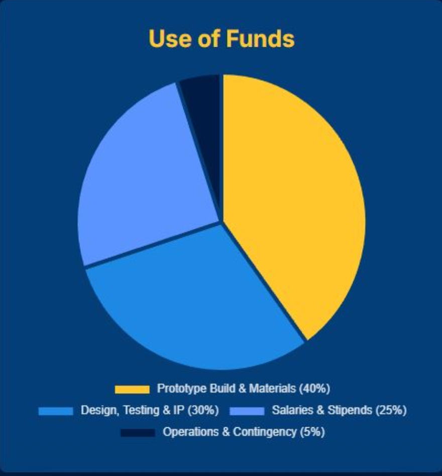 Budget Allocation Pie Chart